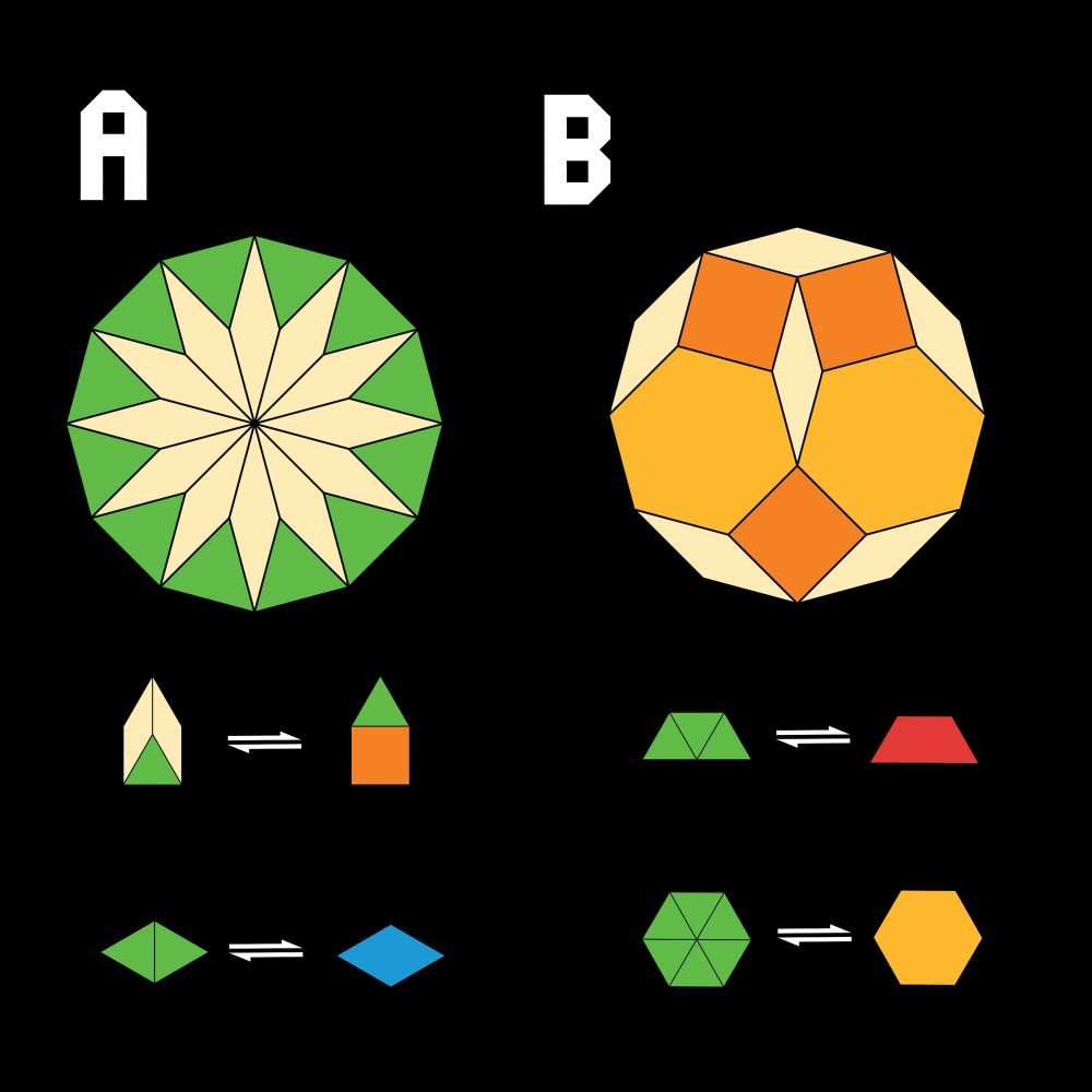 A diagram with two dodecagons made out of pattern blocks, and substitutions that can be used to transition between them.