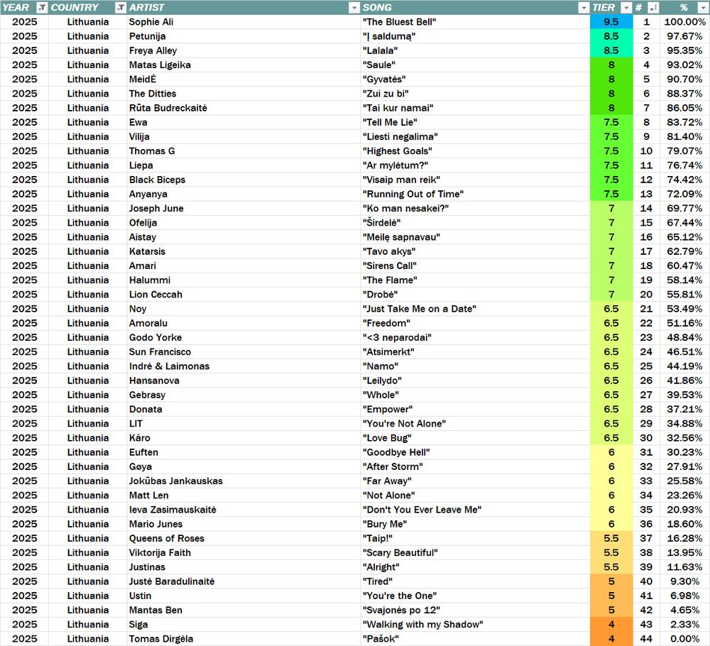 Ránking del Eurovizija.LT 2025 (Lituania)

1º: Sophie Ali - "The Bluest Bell" (9.5)
2º: Petunija - "Į saldumą" (8.5)
3º: Freya Alley - "Lalala" (8.5)
4º: Matas Ligeika - "Saule" (8)
5º: MeidĖ - "Gyvatės" (8)
6º: The Ditties - "Zui zu bi" (8)
7º: Rūta Budreckaitė - "Tai kur namai" (8)
---
44º: Tomas Dirgėla - "Pašok" (4)