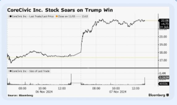 Chart with sharply rising line: "CoreCivic Inc Stock Soars on Trump Win." Source: Bloomberg