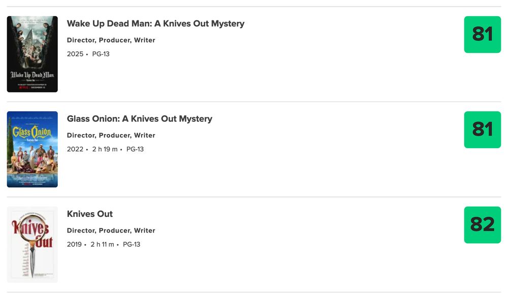 A screenshot of Metacritic with Rian Johnson’s three Knives Out movie scores,  which are 81/81/82 in reverse chronological order.