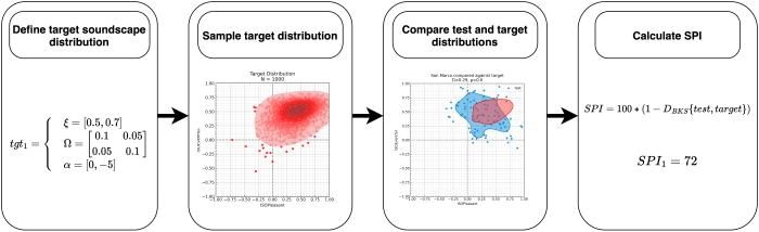Paper Fig 1. Steps for calculating the SPI. (1) Define and parameterise the target circumplex
distribution;
(2) sample the target distribution and prepare the test
distribution;
(3) compare test and target distributions using the distance
metric [two-dimensional Kolmogorov-Smirnov (KS)
distance, DBKS]; and
(4) calculate SPI 100(1 - DBKS)