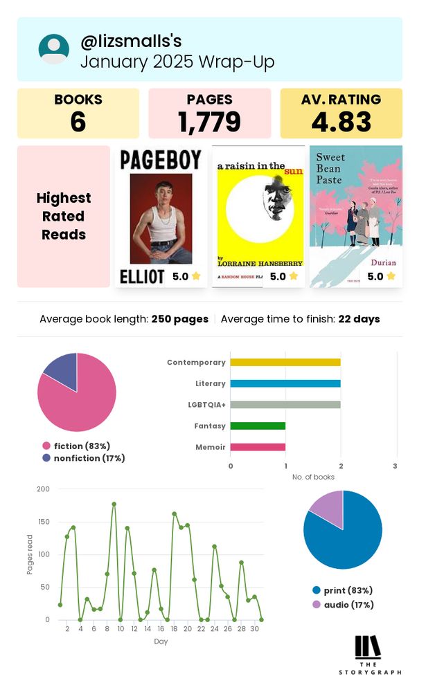 Chart with my reads for the month. Highest rated reads: Pageboy, a raisin in the sun, and Sweet Bean Paste. 
