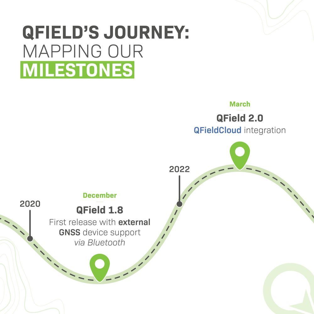 QField’s milestone timeline from 2020 to 2022. Key events: QField 1.8 (GNSS support), QField 2.0 (cloud integration). “Mapping our milestones” headline with green accents and map path.