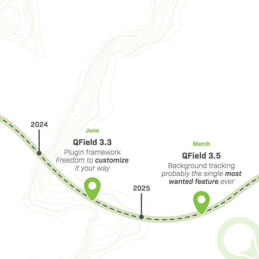 QField roadmap from 2024 to 2025. Highlights QField 3.3 (plugin framework in June 2024) and QField 3.5 (background tracking in March 2025). Features a winding path and map pins.