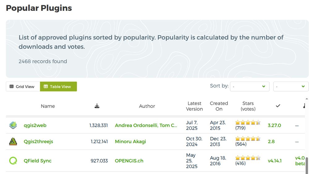 Image of Qfield Sync showing it position as number 11 in the most downloaded qgis plugins