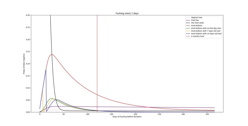 Image of a plot. The y-axis is labelled "Proba of false negative", the x-axis is labelled "Days of fucking before donation", the title is "Fucking every 1 days".
Multiple lines are plotted :
- a vertical red dotted line marks the 4 months limit
- a black line labelled "HIV from birth" starts at 1 (off-screen) and exponentially decays to 0.005 in about 50 days
- a pink line labelled "Vaginal man" starts close to 0, goes up to around 0.01 in 25 days, then sloooowly goes down to 0.005 (it's at like, 0.008 by eye at the 300 days mark)
- a purple line labelled "Anal top" starts close to 0, goes up to around 0.025 in 25 days then slooowly goes down to 0.005 (it's at 0.02 by eye at the 300 days mark)
- a red line labelled "Anal bottom" starts at 0.0138, goes up significantly to around 0.23 in 25 days, then noticeably goes down to 0.005 (it's at 0.01 by eye at the 300 days mark) 
- a green line labelled "Anal bottom with on-the-day test" starts close to 0, peaks at around 0.06 after 25 days, then goes down to almost 0 (actual plateau is 0.000025) in 200 days
- a yellow line and a blue line labelled "Anal bottom with 7 and 14 days old test" respectively. They start by increasing identically to the red line until 7 and 14 days where they sharply drop to less than 0.01, then continue increasing to roughly 0.055 and 0.05 peaks at 29 and 33 days respectively. Then they both go down to almost 0 in 200 days.

Notable observation - all 3 "Anal bottom with a test" lines intersect the "HIV from birth" line around the 120 days mark