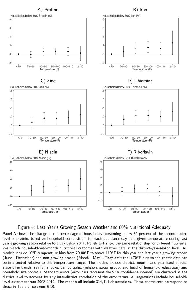 Six coefficient plots of the effect of temperature on the percentage of households consuming below
80% of the recommended levels of different nutrients. The x-axis contains 10◦F temperature bins from below 70◦F to above 110◦F. The nutrient in Panel A is protein, and no coefficients are statistically significant. The outcome in Panel B is iron, and only the coefficients for the 80 to 90◦F bin (0.14) and the 90 to 100◦F bin (0.16) are statistically significant. The nutrient in Panel C is zinc, and statistically significant coefficients range from 0.16 for the 80 to 90◦F bin to 0.25 for the above 110◦F bin. The nutrient in Panel D is thiamine, and statistically significant coefficients range from 0.13 for the 70 to 80◦F bin to 0.32 for the above 110◦F bin. The nutrient in Panel E is niacin, and statistically significant coefficients range from 0.13 for the 70 to 80◦F bin to 0.41 for the above 110◦F bin. The nutrient in Panel F is riboflavin, and no coefficients are statistically significant.