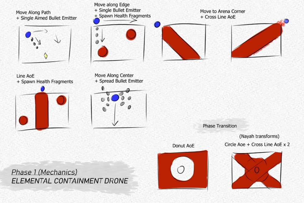 Simple Area of Effect Mechanics and bullet patterns.