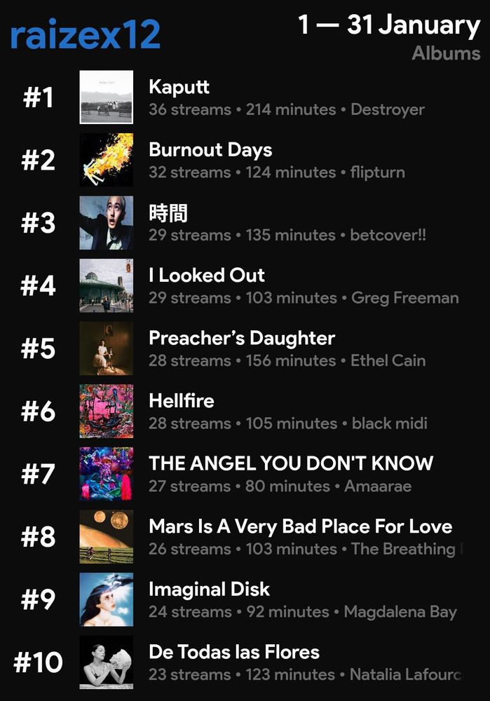 My top streamed albums of Jan. 