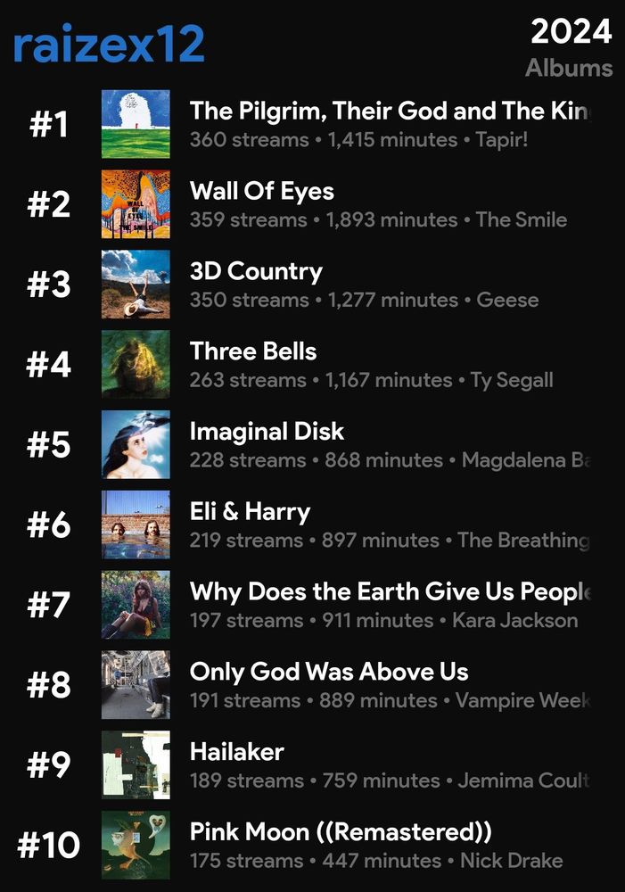 My Top Streamed Albums of 2024 from stats.fm