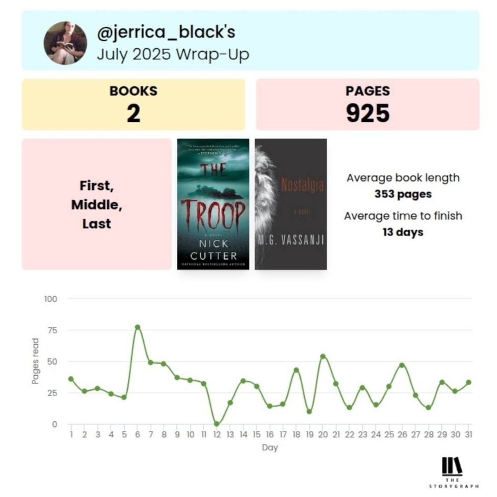 jerrica black's july 2025 wrap up graphic from story graph. It shows two books read with 925 pages total read. book covers from the troop and nostalgia sit beside stats reading average book length 353 pages and average time to finish 13 days. A line graph shows pages read per day hovering between 20 and 30 pages most days with one exceeding 75 and one day with no pages read.