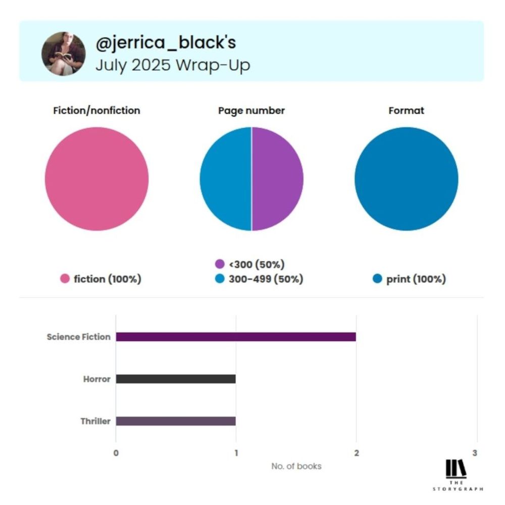 jerrica black's july wrap up from story graph part two shows three pie graphs. 100% fiction, 50% each less than 300 pages and 300 to 499 pages and the final one 100% print. A bar graph shows two books in science fiction and one each on horror and thriller.