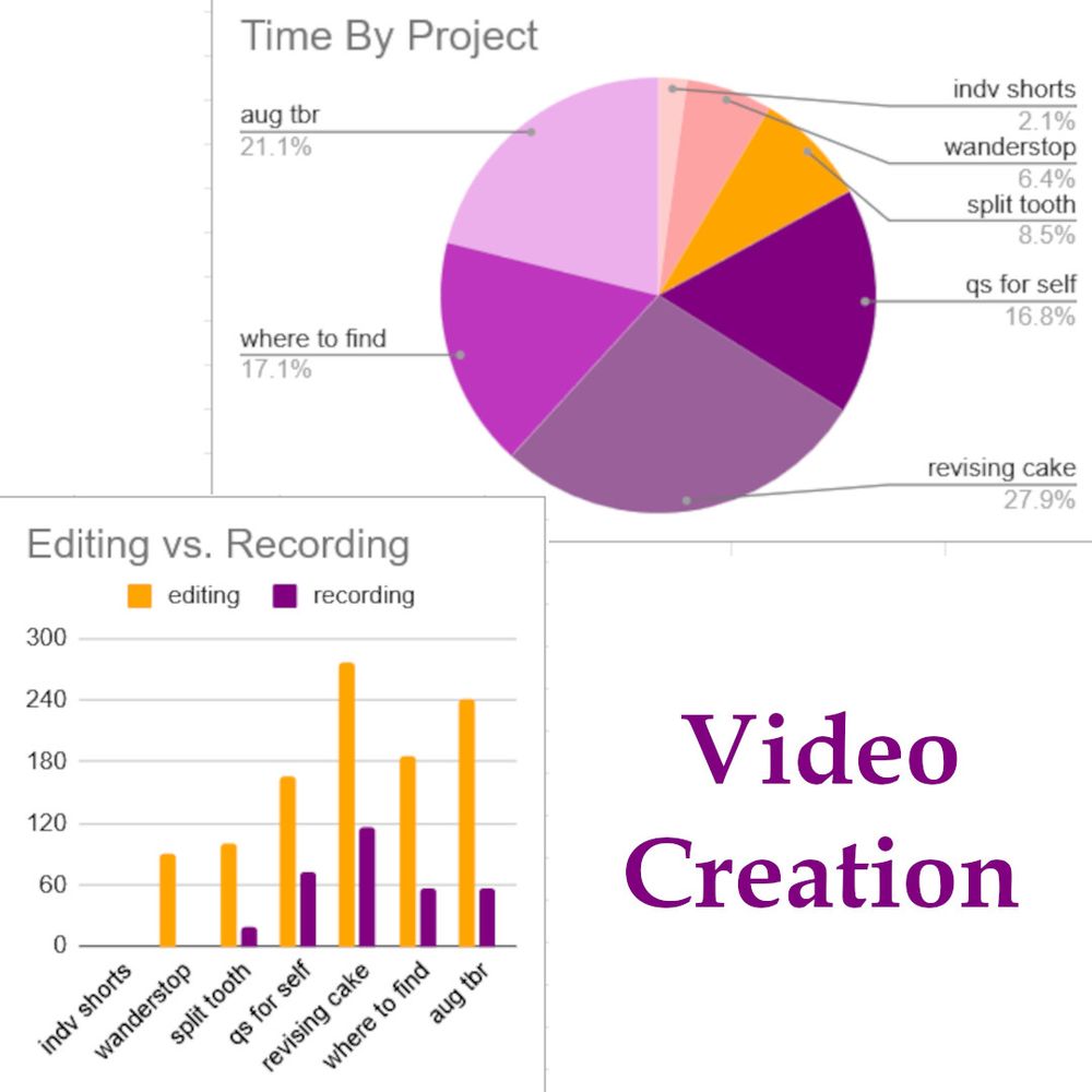 Two  graphs with an overall title of Video Creation. The first is a pie graph which shows time by project with large chunks going to qs for self, revising cake, where to find and aug tbr. Slices under 10% include split tooth, wanderstop and indv shorts. The second is a bar graph showing editing versus recording for each of the projects. editing always taking about 3x and long as recording.