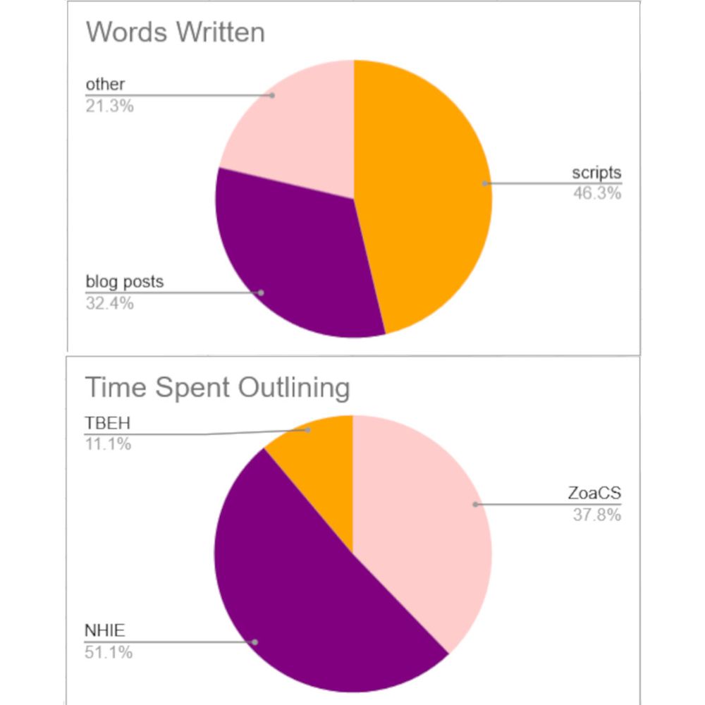 Two pie graphs. Th first shows words written in three sections: other 21.3%, scripts 46.3% and blog posts 32.4%. the second shows time spent outlining: 11.1% TBEH, 37.8% ZoaCS and 51.1 NHIE.