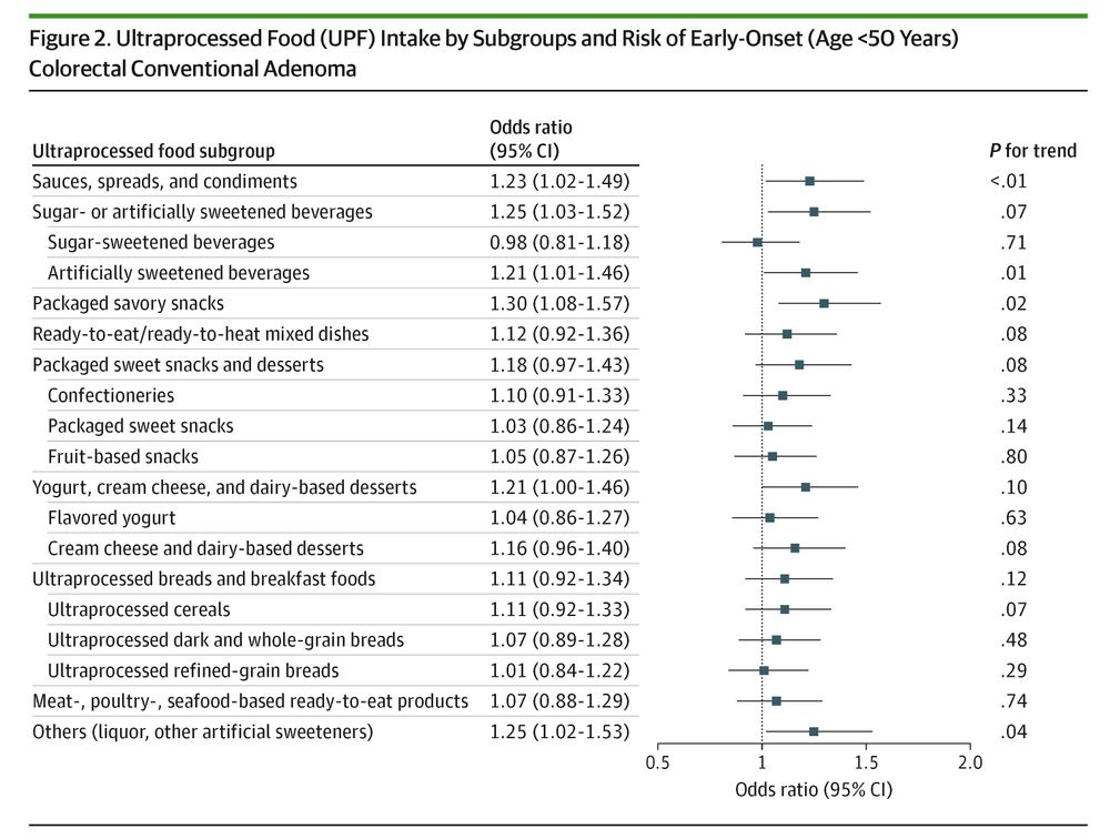 Figure 2 shows ultraprocessed food intake by subgroups and risk of early-onset colorectal conventional adenoma. The table includes odds ratios and P for trend values for various food subgroups.