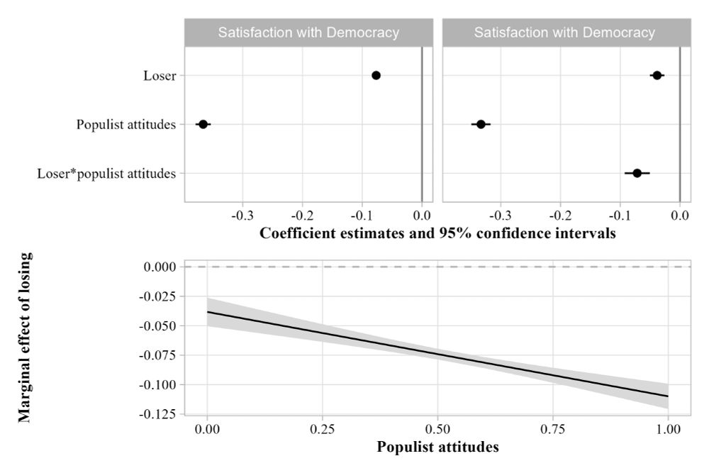 This figure shows the regression coefficients of two models indicating that losing has a stronger impact on more populist voters. The bottom part of the figure shows the marginal effect of losing for different levels of populism.