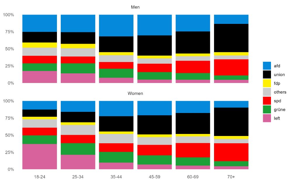 This plot show how age groups voted in the general election earlier this year in Germany. There are striking differences beween age groups and women and men. Data: Federal Returning Office.