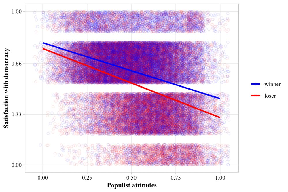 This graph shows the negative correlation between populist attitudes and satisfaction with democracy. However, the negative effect is much more pronounced for electoral losers than winners. In other words, the more populist the attitudes, the more severely losing dampens satisfaction with democracy.