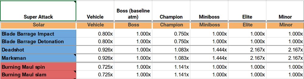 Scaling of components of example supers using boss damage as a baseline.