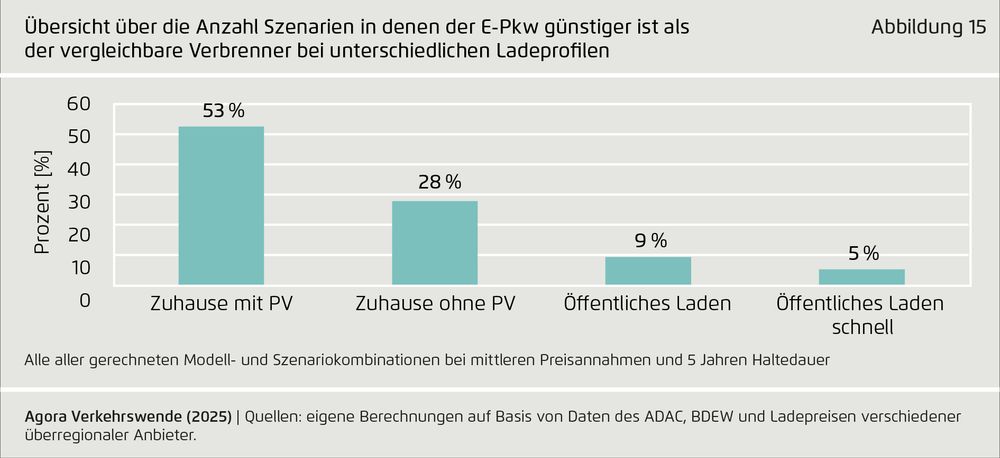 Number of scenarios in which EVs are cheaper than comparable combustion engine cars:

at home with PV: 53%
at home without PV: 28%
public charging: 9%
public DC fast charging: 5%