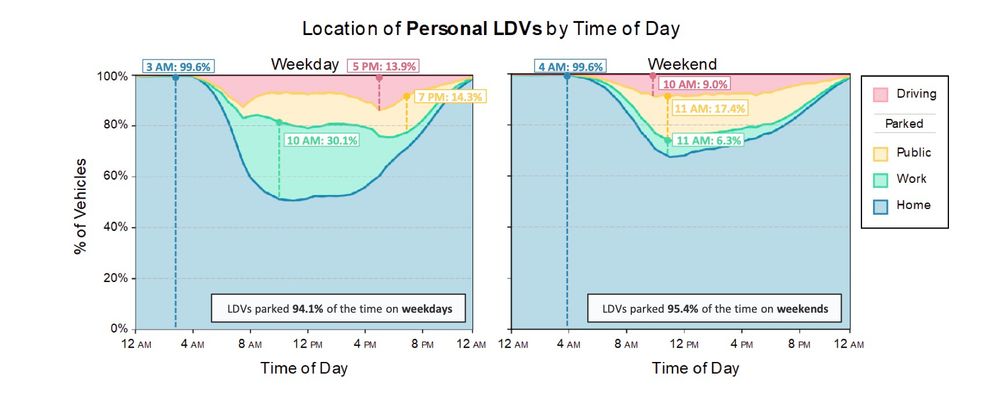 Charts show activity of cars/LDVs

Parked 94.1% of the time on weekdays, 95.4% on weekends