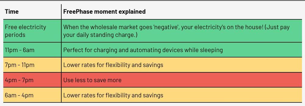 Table explains different pricing periods. Free electricity periods: if the wholesale market goes “negative”, your electricity's on the house! (Just pay your daily standing charge.)
11 pm - 6 am Perfect for charging and automating devices while sleeping
7 pm - 11 pm Lower rates for flexibility and savings
4 pm - 7 pm Use less to save more
6 am - 4 pm Lower rates for flexibility and savings