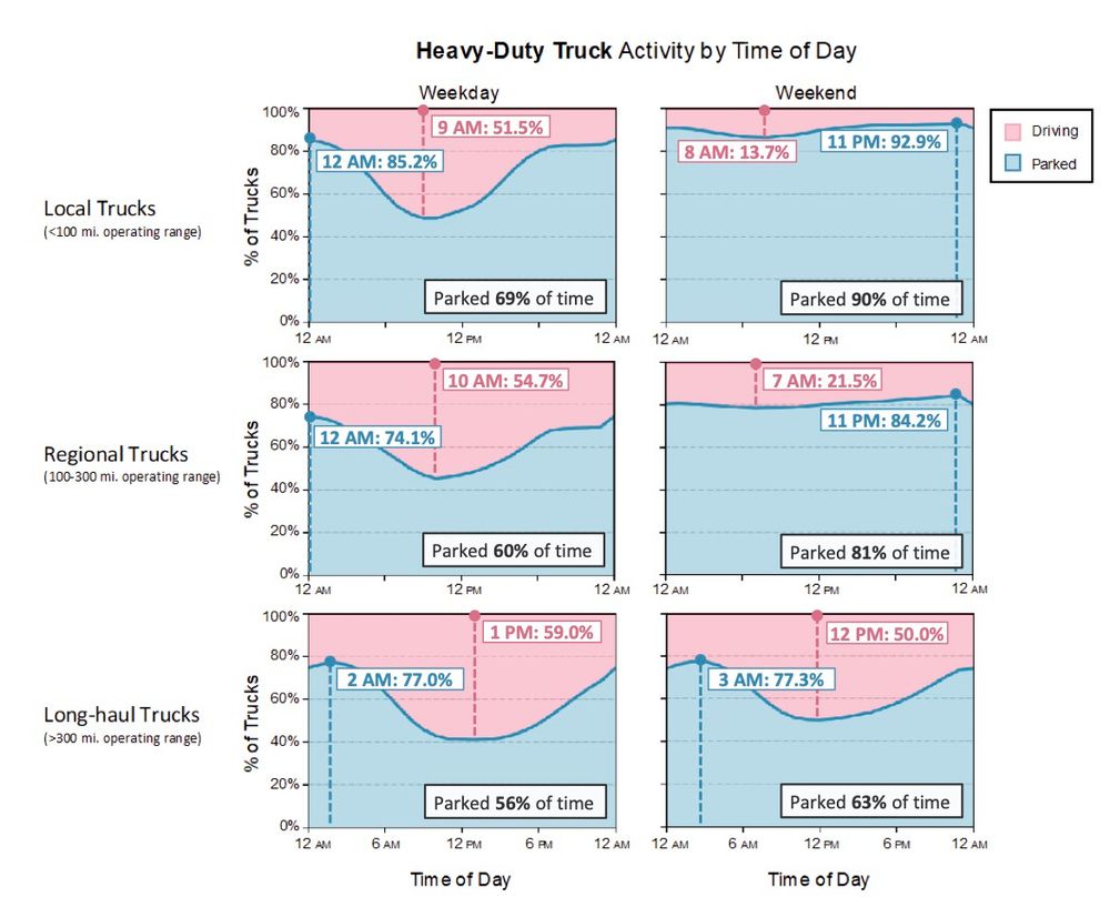 Charts show the activity of local, regional and long-haul trucks by time of day, largely parked (on average 56% of the time on weekdays for long-haul trucks, with a minimum of 40%. 90% of time for local trucks on weekends).