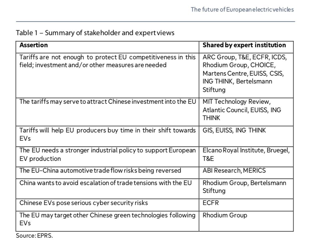 The future of European electricvehicles
Table 1 - Summary of stakeholder and expert views
Assertion
Shared by expert institution
Tariffs are not enough to protect EU competitiveness in this field; investment and / or other measures are needed
ARC Group, T&E, ECFR, ICDS,
Rhodium Group, CHOICE,
Martens Centre, EUISS, CSIS,
ING THINK, Bertelsmann
Stiftung
The tariffs may serve to attract Chinese investment into the EU
MIT Technology Review, Atlantic Council, EUISS, ING THINK
Tariffs will help EU producers buy time in their shift towards
EVS
GIS, EUISS, ING THINK
The EU needs a stronger industrial policy to support European
EV production
Elcano Royal Institute, Bruegel,
T&E
The EU-China automotive trade flow risks being reversed
ABI Research, MERICS
China wants to avoid escalation of trade tensions with the EU
Rhodium Group, Bertelsmann
Stiftung
Chinese EVs pose serious cyber security risks
ECFR
The EU may target other Chinese green technologies following
EVS
Rhodium Group
Source: EPRS.