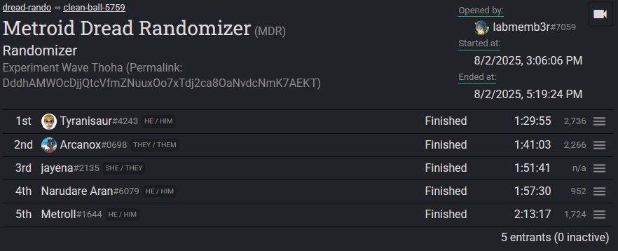 A Metroid Dread Randomizer racetime.gg room with 5 entrants.

First place: Tyranisaur in 1:29:55.
Second place: Arcanox in 1:41:03.
Third place: jayena in 1:51:41.
Fourth place: Narudare Aran 1:57:30.
Fifth place: Metroll in 2:13:17.