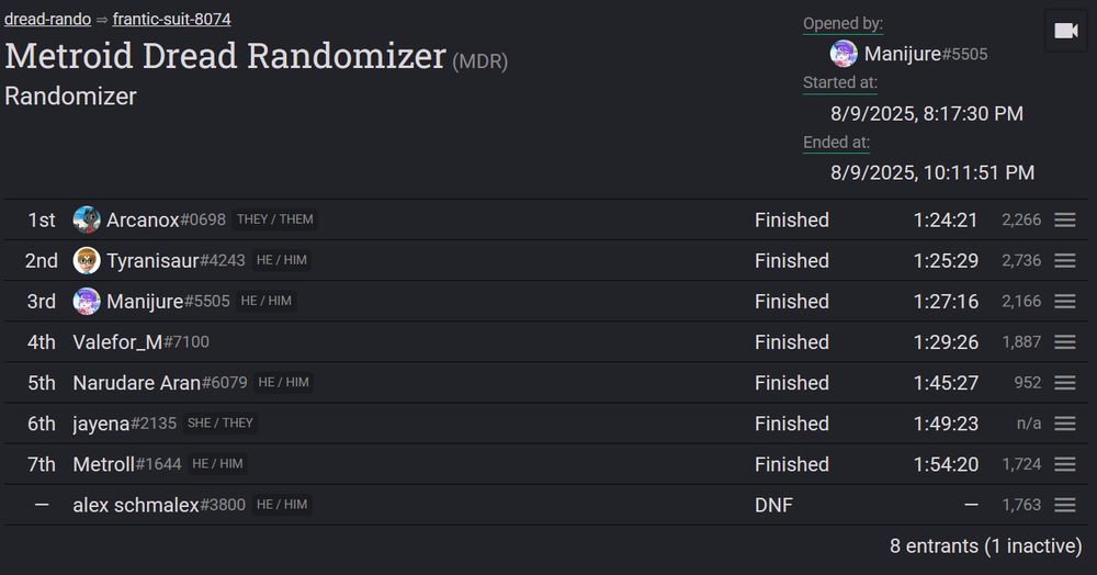 A Metroid Dread Randomizer racetime.gg session (Random Start preset) with 8 entrants.

First place: Arcanox in 1:24:21
Second place: Tyranisaur in 1:25:29
Third place: Manijure in 1:27:16
Fourth place: Valefor_M (Vale) in 1:29:26
Fifth place: Narudare Aran in 1:45:27
Sixth place: jayena in 1:49:23
Seventh place: Metroll in 1:54:20
DNF: alex schmalex