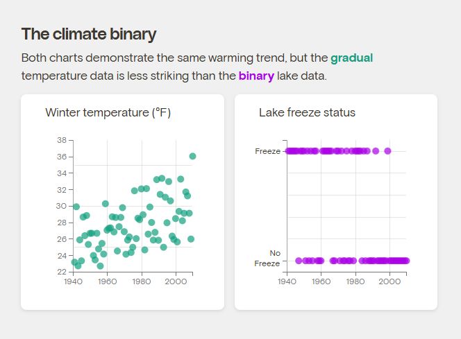 Two charts side-by-side.

Left: A scatter chart of winter temperatures from 1940 throgh the 2020s, gradually growing from 22°F to 36°F.
Right: A scatter chart with only two values, Freeze and No Freeze, showing how the lake froze almost every winter until around 1990, when it became far less common.

Accompanying text from the image:

"The climate binary

Both charts demonstrate the same warming trend, but the gradual temperature data is less striking than the binary lake data."

