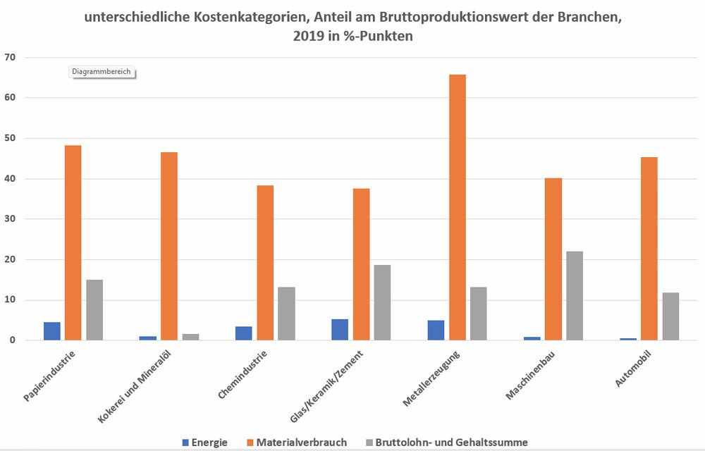 Die Kosten für Energie liegen bei den Energieintensiven Wirtschaftszweigen bei etwa bis zu 5% der Kosten. Bei Auto und Maschinenbau bei etwa 1%. Materialverbrauch liegt in allen gezeigten Branchen über 30% und auch die Lohnkosten sind in allen Wirtschaftszweigen ein größerer Kostenteil als Energie 