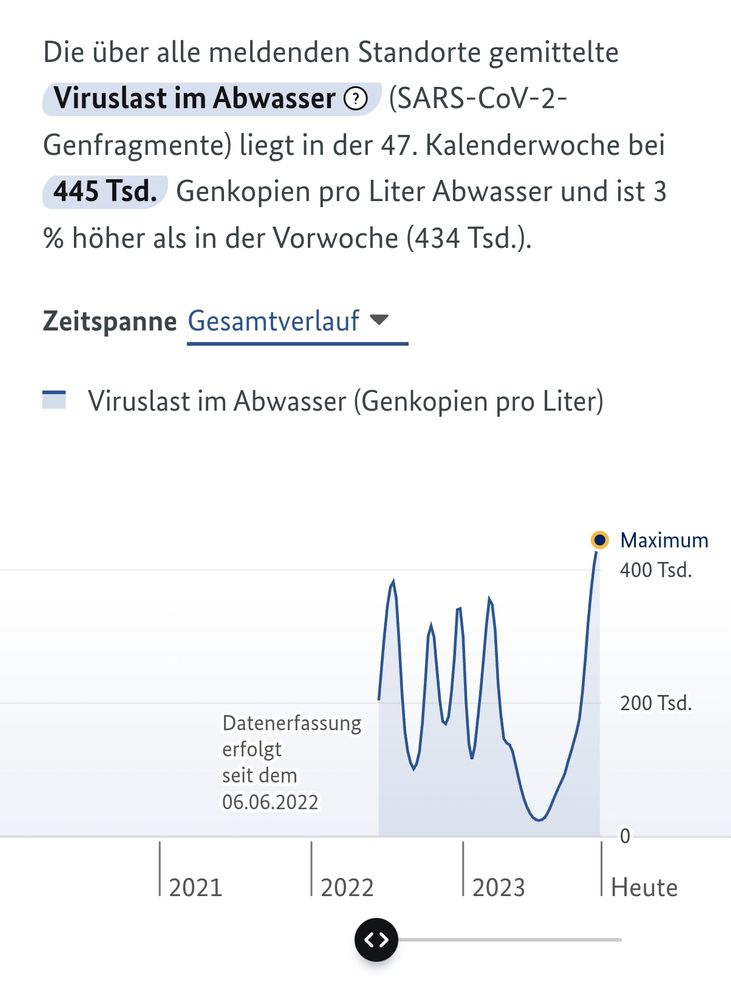 Graph über die Viruslast im Abwasser. Seit Mitte des Jahres 2023 steigt der Wert und liegt inzwischen höher als jemals seit 06.06.2022 gemessen.