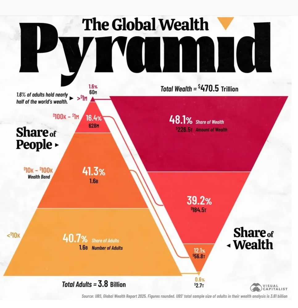 Graph showing that just 1.6% of adults worldwide hold nearly 48% of global wealth, sitting at the top of the pyramid.
Almost 3.1 billion adults, or 82% of the world’s population, control just 12.7% of total wealth.
The bottom wealth tier, with less than $10k in assets, represents 1.55 billion adults but only 0.6% of global wealth.