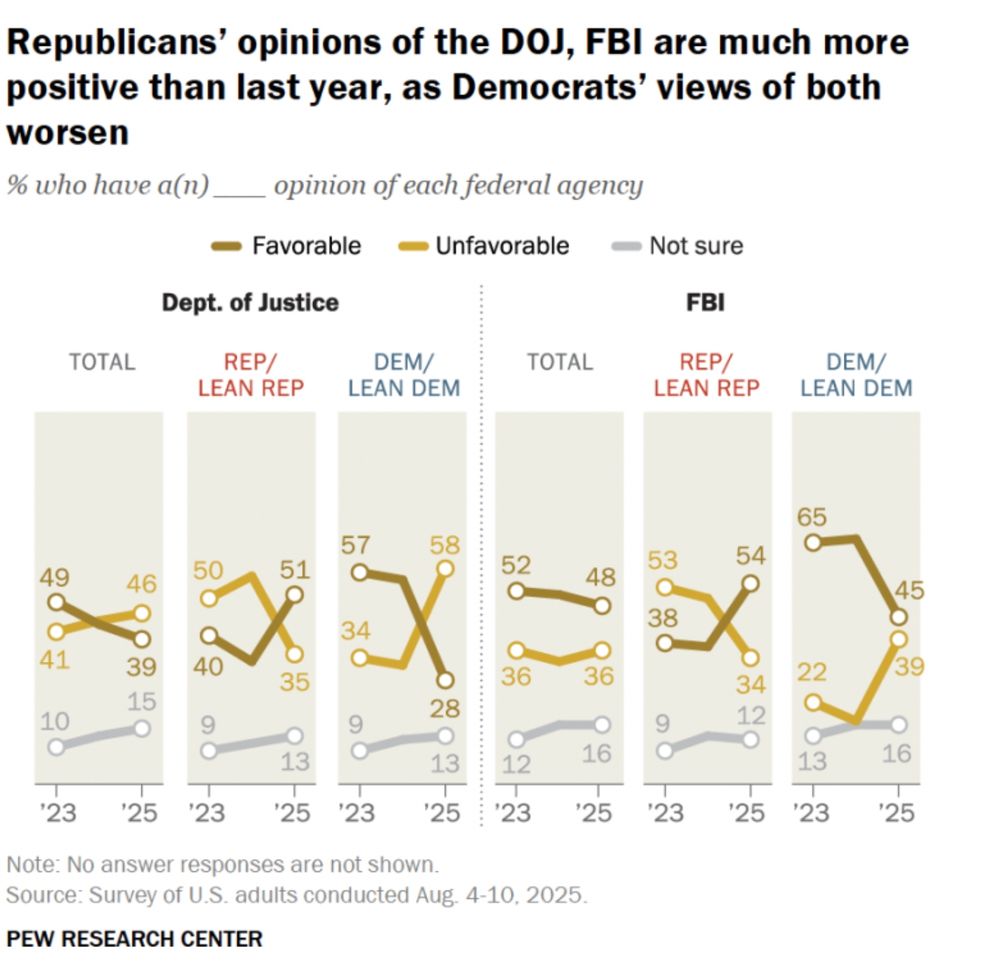 chart showing republican 0pinions of the DOJ and FBI improving over last year.