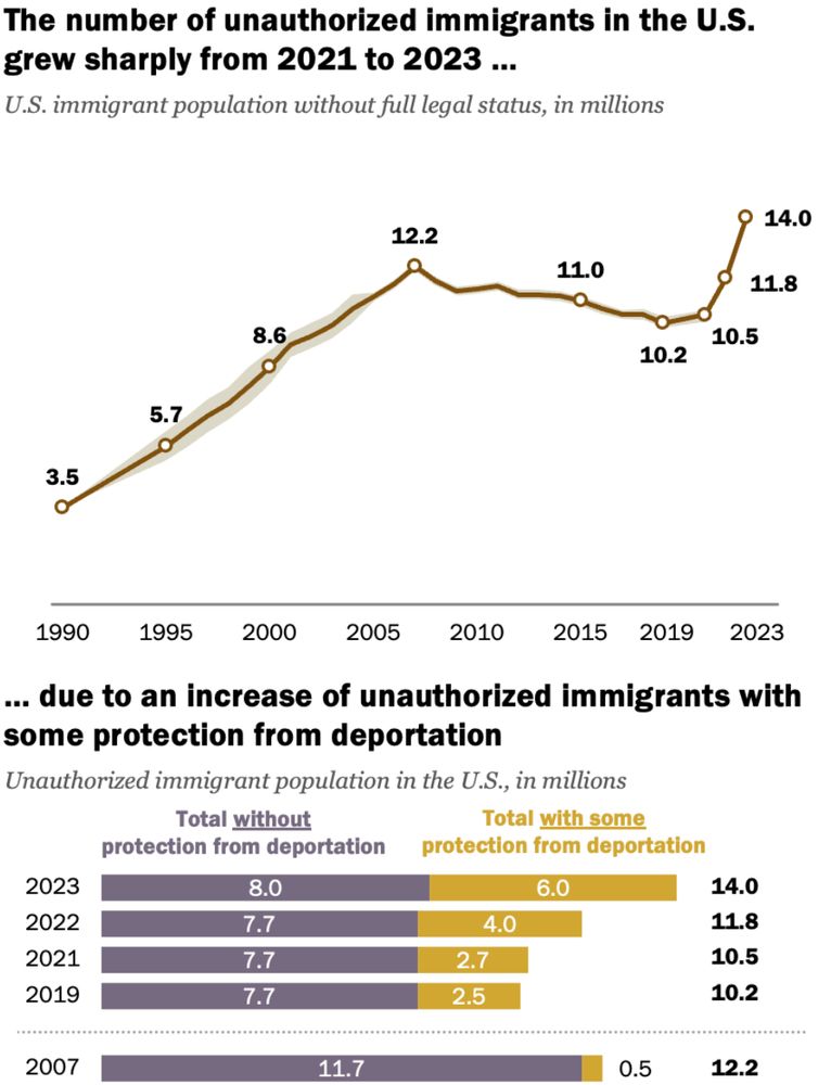 chart showing the growth of unauthorised immigrants in the US. All time high from 21-23.