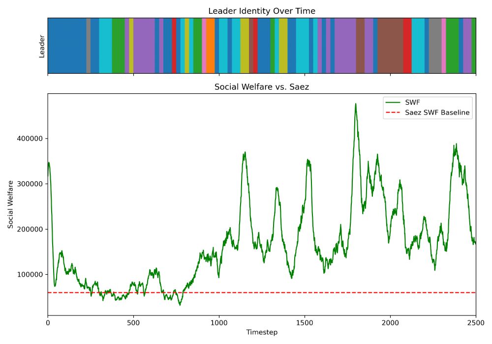 Timeline plot: planner changes each tax year; welfare remains elevated across turnovers.