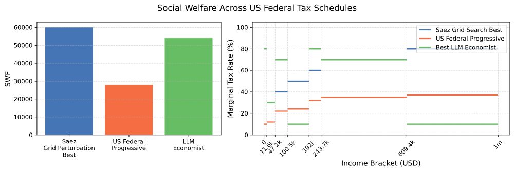 Bar chart comparing social welfare for U.S. baseline, LLM planner, Saez schedule; LLM nearly matches Saez.