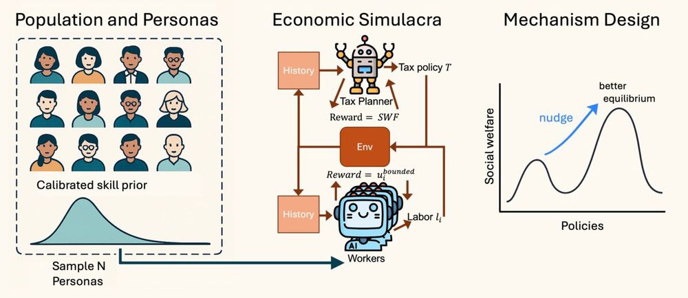 Diagram of LLM Economist: left—grid of persona‑conditioned worker agents; center—planner LLM sends tax schedule; right—social‑welfare ‘hill‑climb’.