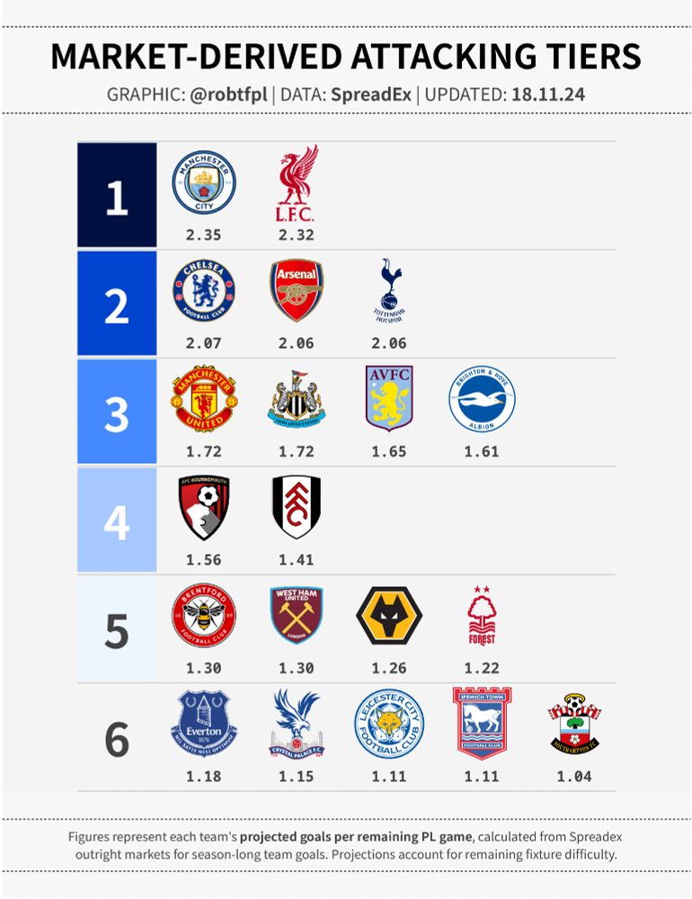 Graphic showing PL teams organised into attacking tiers, based on 'projected goals per game' for the rest of the season (data source: SpreadEx)