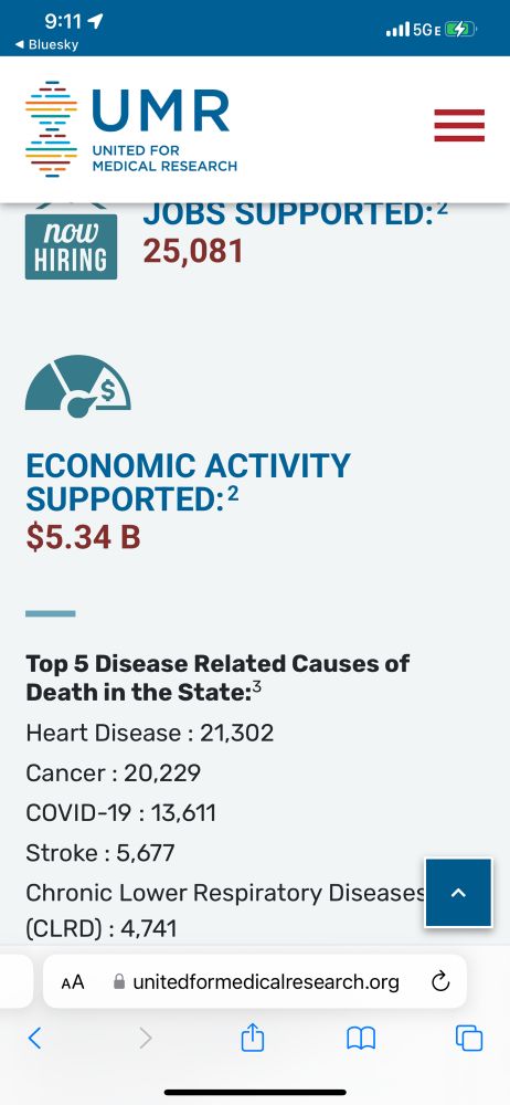 JOBS SUPPORTED:
25,081
ECONOMIC ACTIVITY
SUPPORTED:2
$5.34 B
Top 5 Disease Related Causes of Death in the State:3
Heart Disease : 21,302
Cancer: 20,229
COVID-19 : 13,611
Stroke: 5,677
Chronic Lower Respiratory Diseases
(CLRD) : 4,741