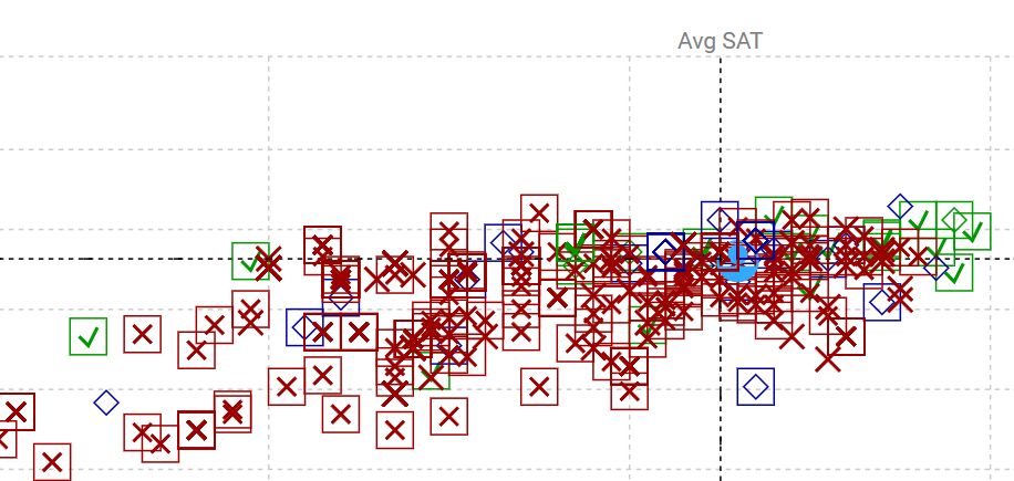 Scatterplot with a LOT of red Xs and very few green checks, mostly all the way on right (high SAT scores).