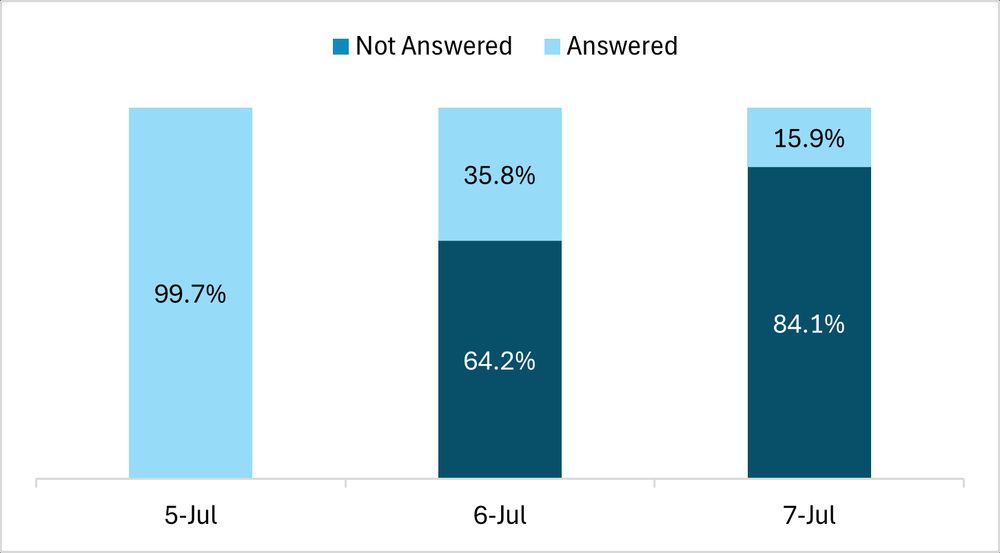 Bar graph showing the change in percentage of calls answered after FEMA laid off contractors on July 5th (over 99% on July 5, about 36% on July 6 and 16% of calls answered on July 7)