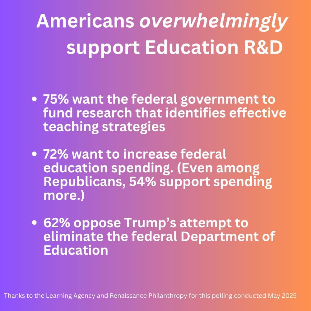 Americans overwhelmingly support Education R&D 

75% want the federal government to fund research that identifies effective teaching strategies

72% want to increase federal education spending. (Even among Republicans, 54% support spending more.)

62% oppose Trump’s attempt to eliminate the federal Department of Education

Thanks to the Learning Agency and Renaissance Philanthropy for this polling, conducted May 2025