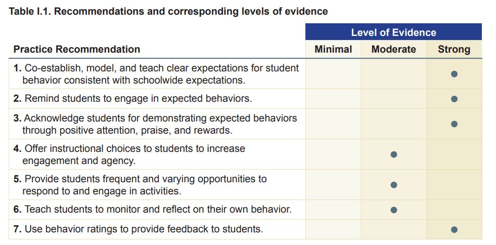 Practice Recommendations: 
1. Co-establish, model, and teach clear expectations for student 
behavior consistent with schoolwide expectations. (strong evidence)
2. Remind students to engage in expected behaviors. (strong evidence)
3. Acknowledge students for demonstrating expected behaviors 
through positive attention, praise, and rewards. (strong evidence)
4. Offer instructional choices to students to increase 
engagement and agency. (moderate evidence)
5. Provide students frequent and varying opportunities to 
respond to and engage in activities. (moderate evidence)
6. Teach students to monitor and reflect on their own behavior. (moderate evidence)
7. Use behavior ratings to provide feedback to students (strong evidence)