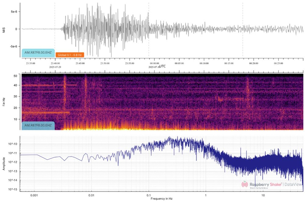 Seismograph showing response from a magnitude 8.7 mega earthquake  off of the southern Kamchatka peninsulaon a RaspberryShake 4D seismometer in Phoenix, AZ USA. The figure has three graphical sections: 1) a time series of the amplitude of vibrations in meters/second over about 50 minutes, 2) a time series of the frequency response over the same time interval, and 3) an amplitude versus frequency diagram showing a peak frequency of about 0.25 Hertz