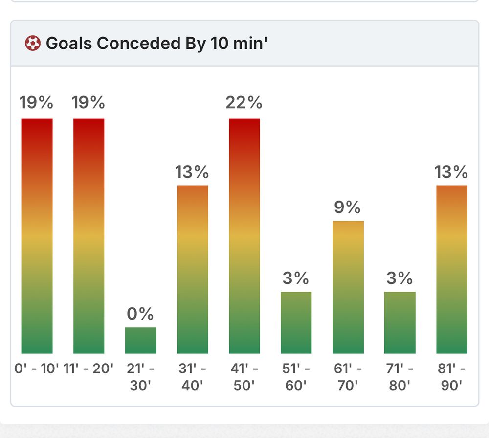 Bar chart indicating goals conceded by Sheffield Wednesday in 10-minute increments. 

https://footystats.org/clubs/sheffield-wednesday-fc-214