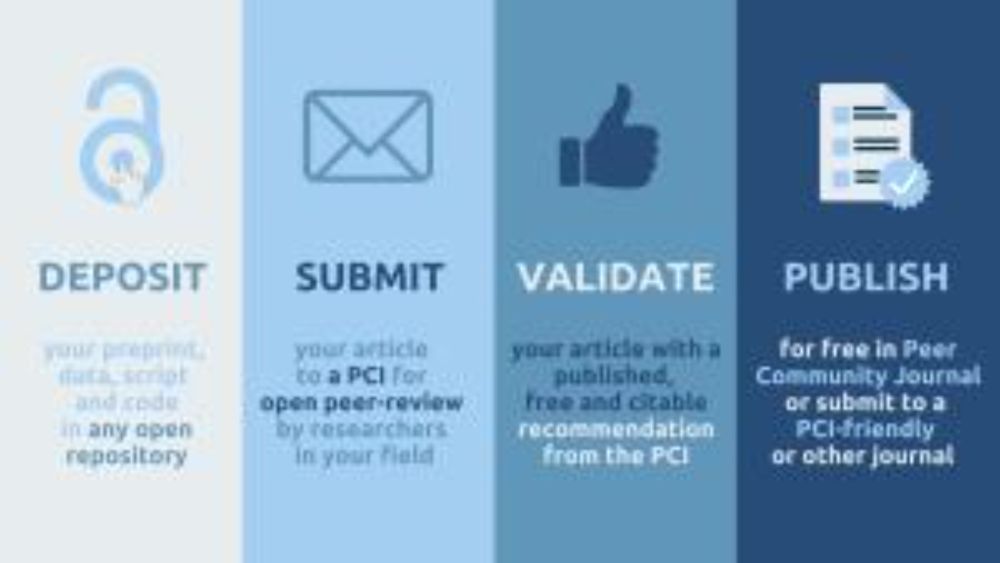 Peer Community In Animal Science on LinkedIn: Peer Community In - free peer review &amp; validation of preprints of articles