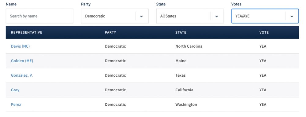 Roll Call vote showing the 5 Democrats, including Perez, who voted YEA on the Department of Defense Appropriations Act from July 2025