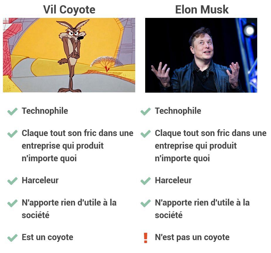 Tableau comparant Vil coyote et Elon Musk : 

Vil Coyote
Elon Musk
Technophile
Technophile
Claque tout son fric dans une Claque tout son fric dans une
entreprise qui produit
entreprise qui produit
n'importe quoi
n'importe quoi
Harceleur
N'apporte rien d'utile à la
société
Est un coyote
Harceleur
N'apporte rien d'utile à la
société
N'est pas un coyote